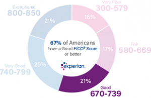 credit Scores